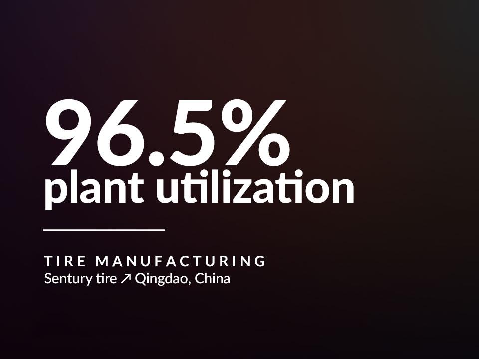 Case study highlight: 96.5% plant utilisation.
